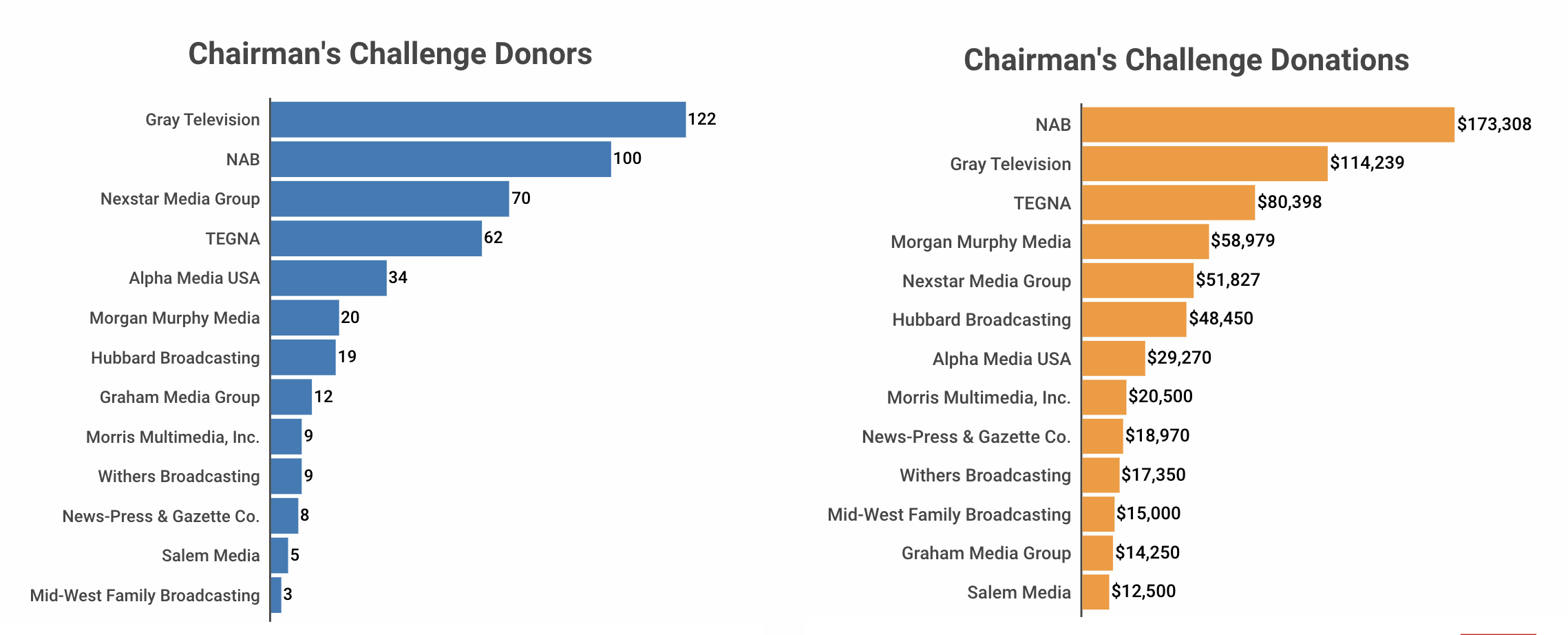 Chairman's Challenge Donors and Donations