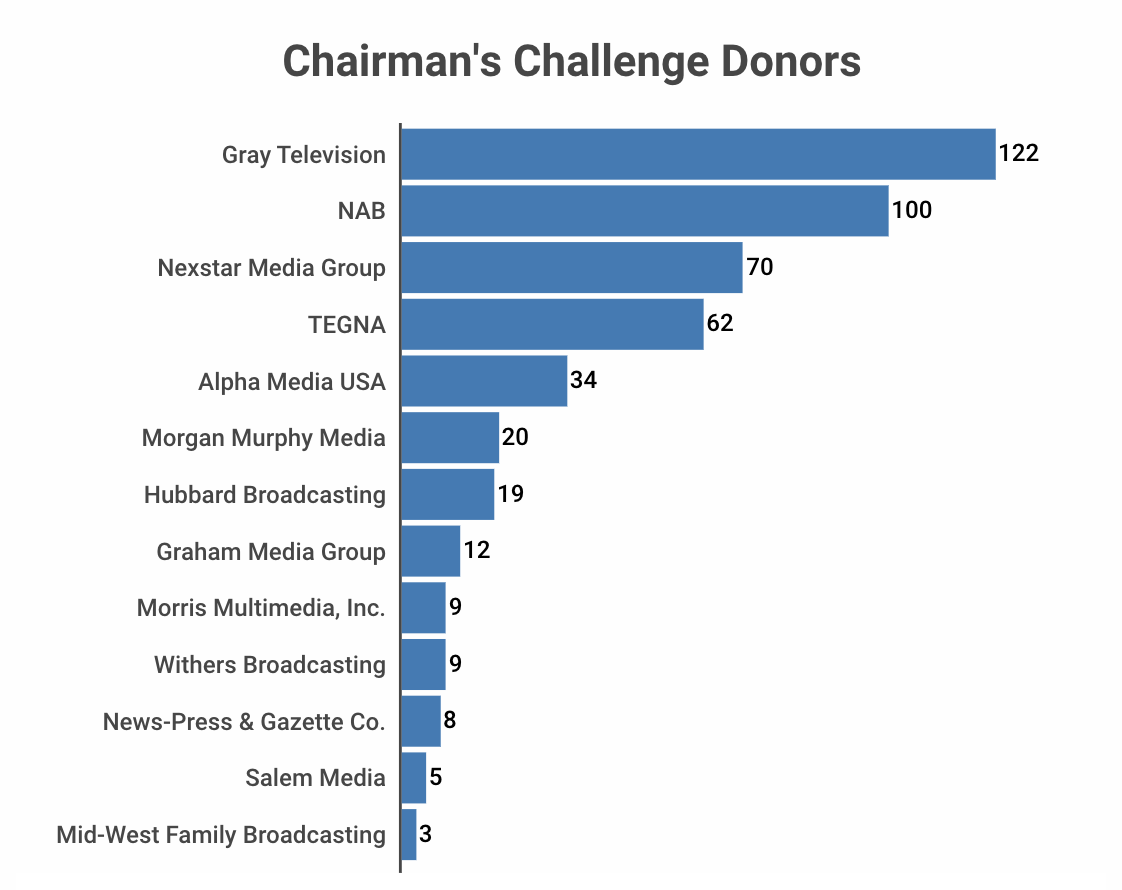 Chairman's Challenge Donors