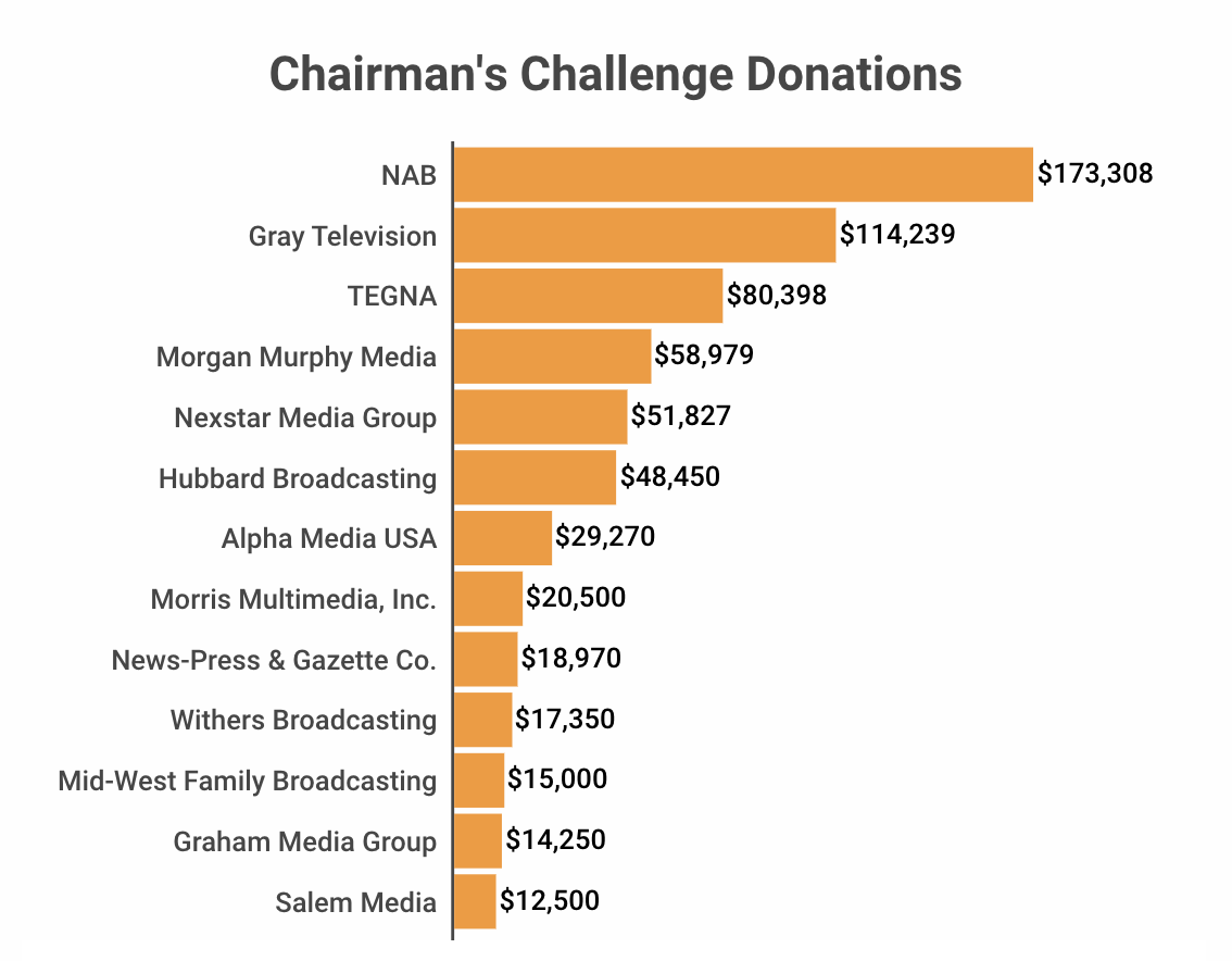 Chairman's Challenge Donations