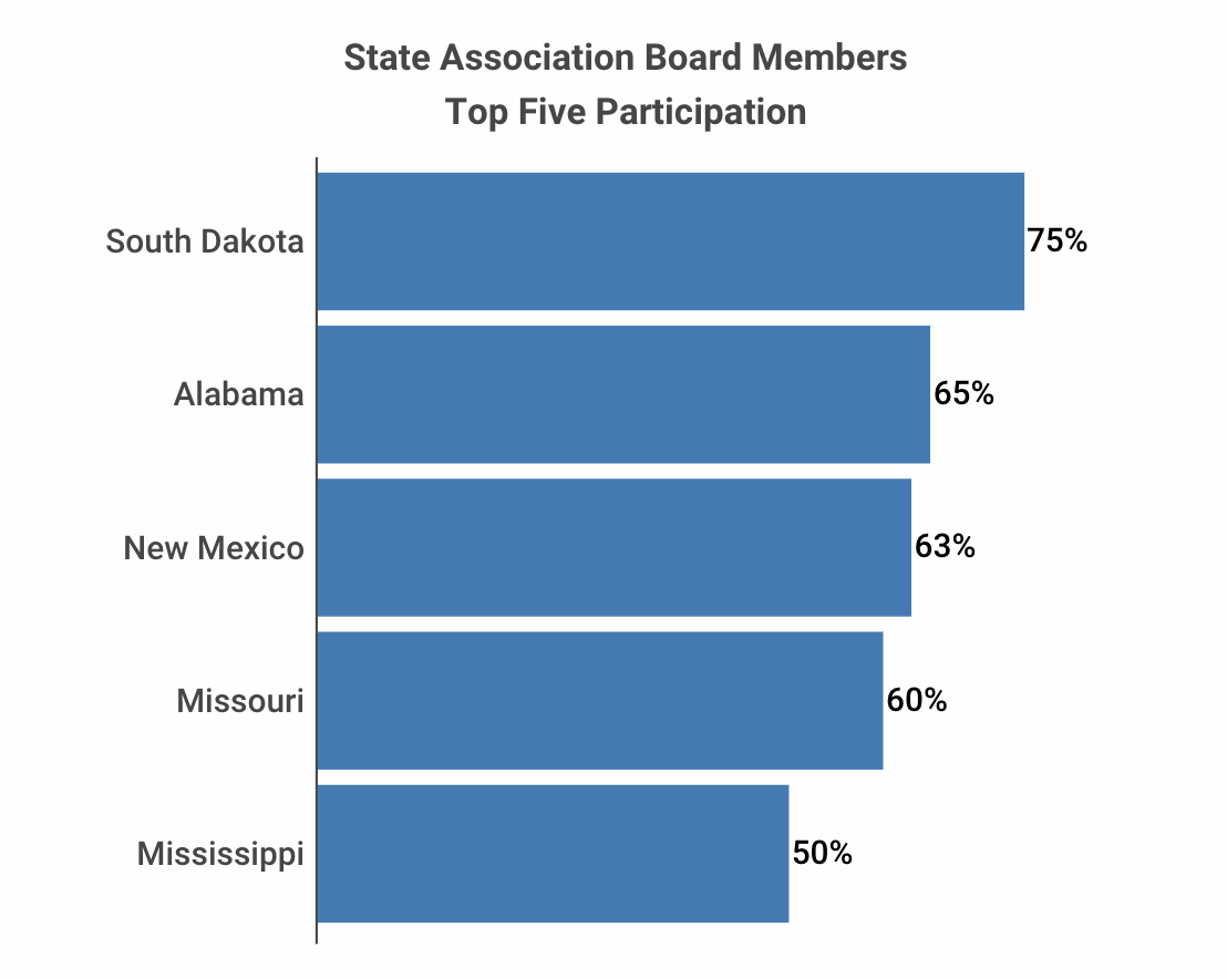 State Association Top Five Participation