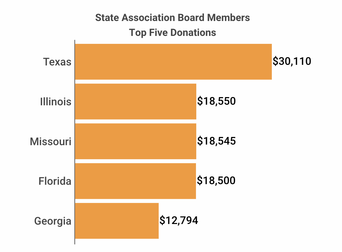 State Association Top Five Donations